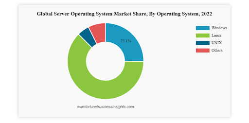 global server operating system market share chart