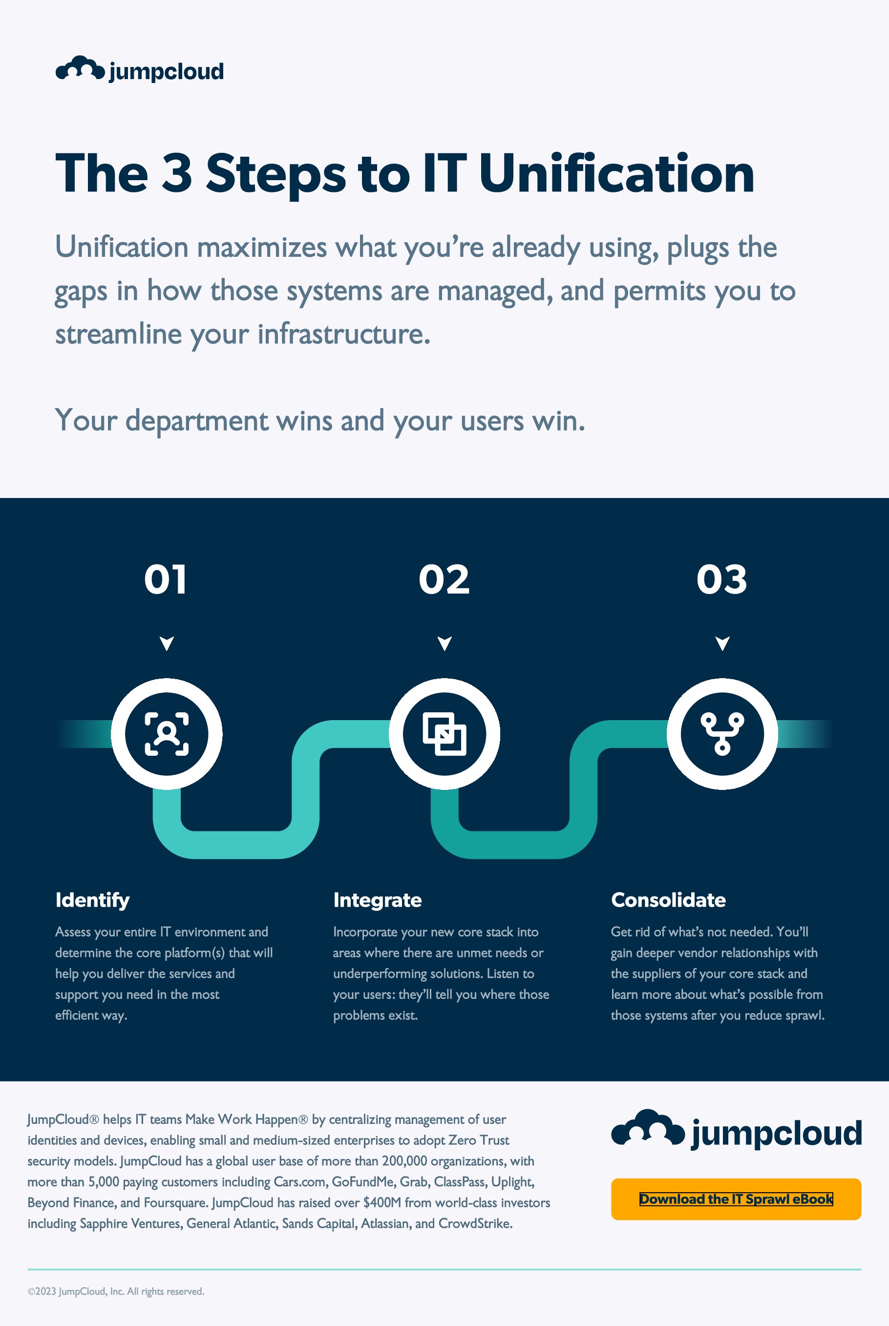 Infographic depicting the 3 steps to IT unification. 