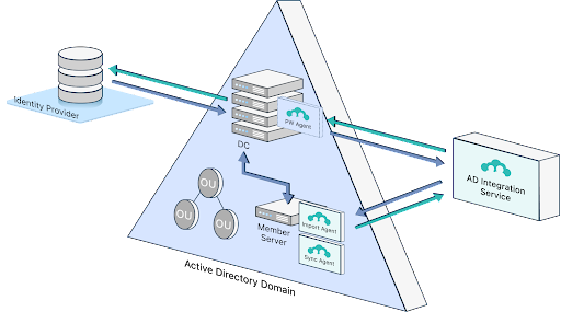 Fluxograma gráfico do domínio do Active Directory