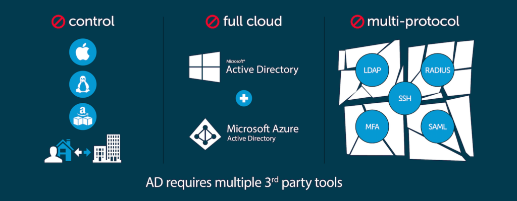 
Azure AD et AD nécessitent des outils tiers