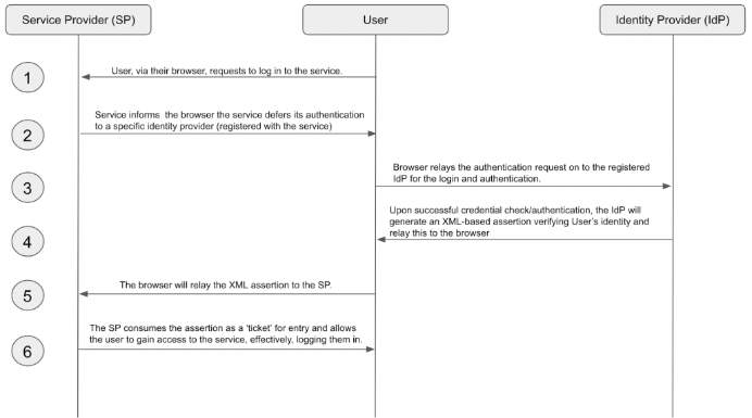 Componentes de SAML