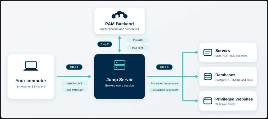Diagram of Jump Server connection steps for PAM sessions
