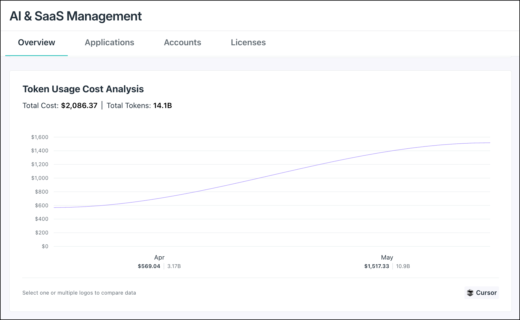 A line chart showing total AI token usage and estimated costs over time.