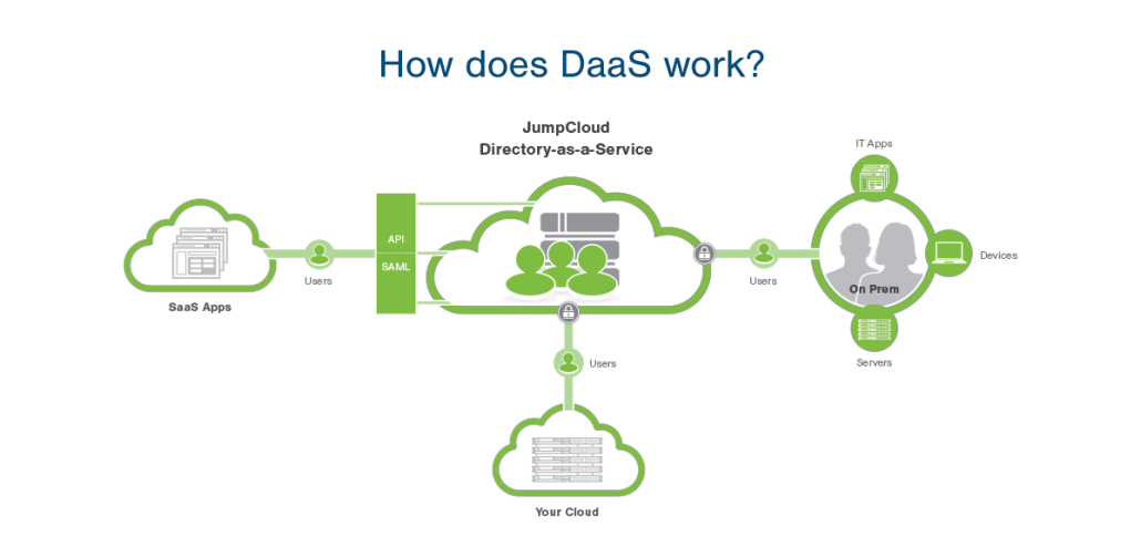 How Directory-as-a-Service Works