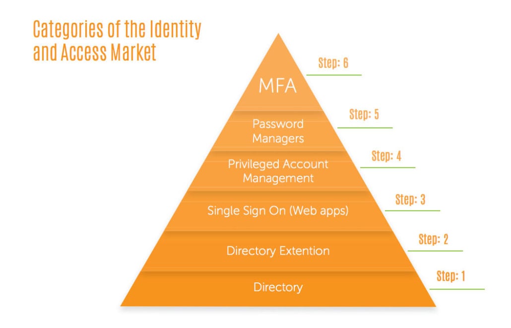 Identity and Access Management Pyramid