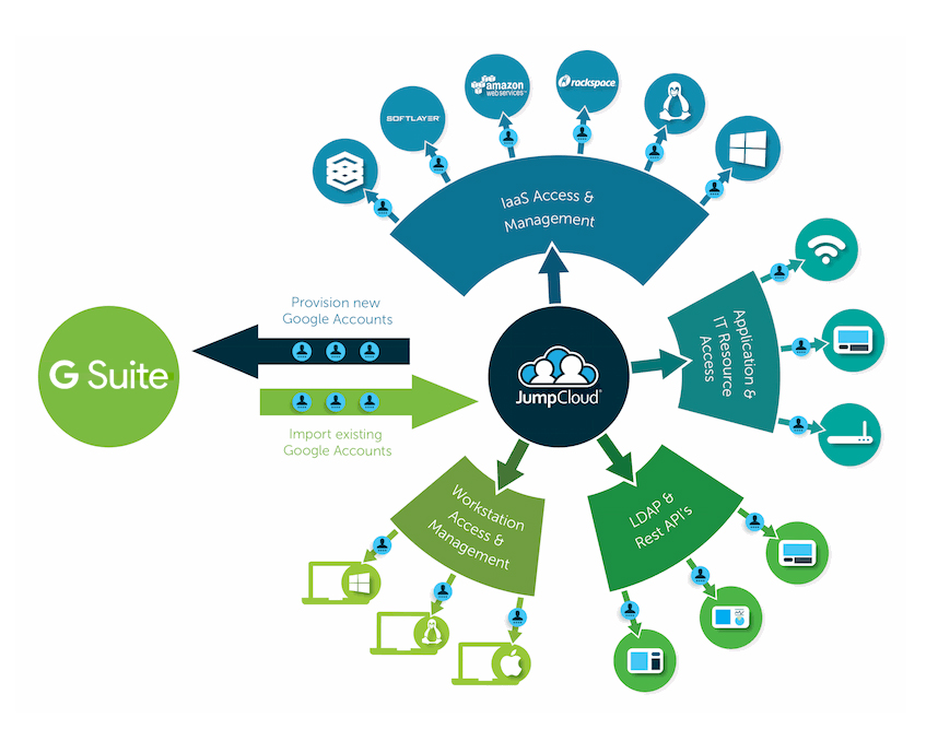 google apps g control for Sync Suite JumpCloud and  User  G Provisioning