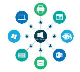 identity management active directory or Integrate Office 365 with Cloud Identity and Access Management ?