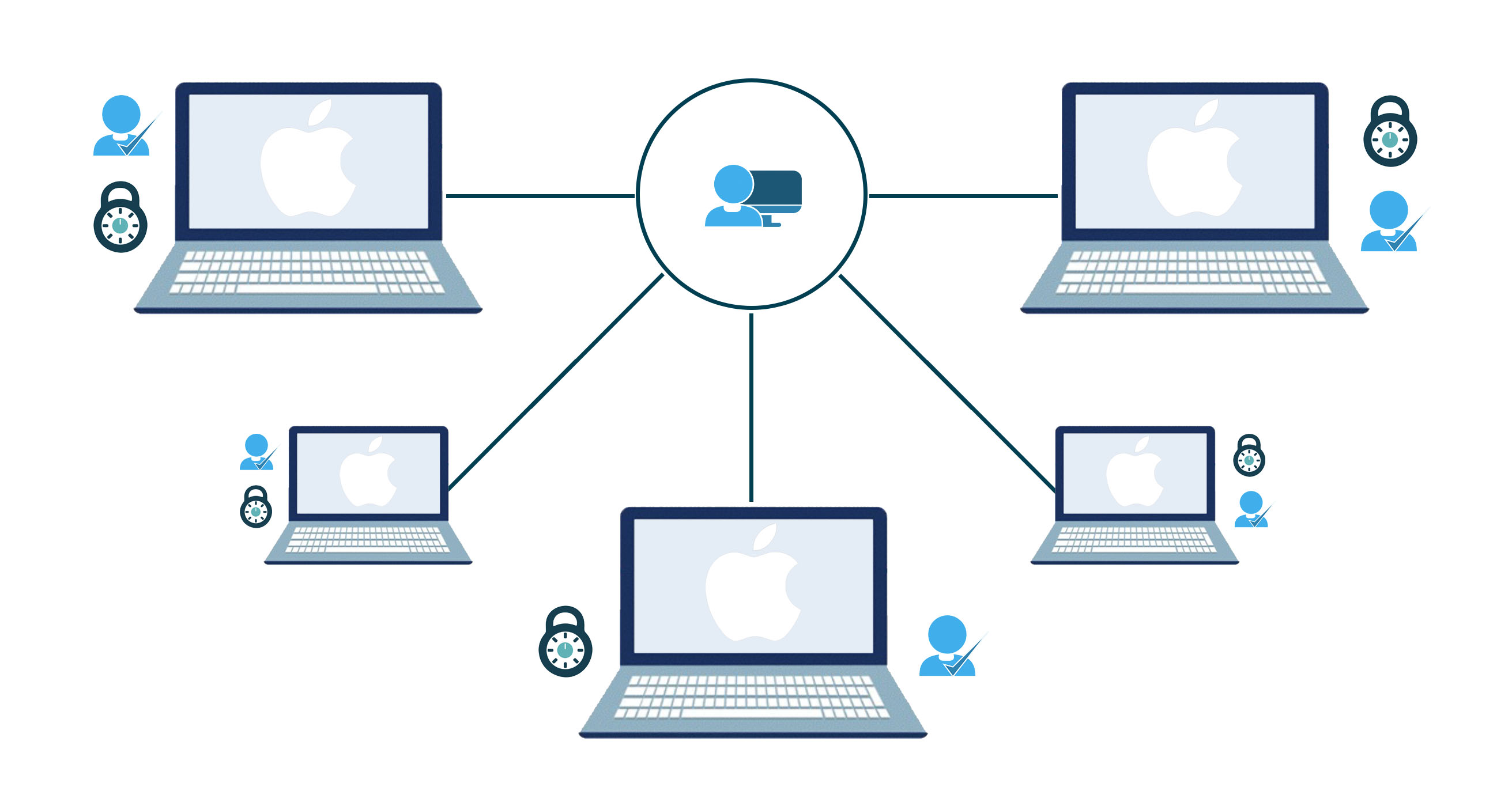 secure token mac user management