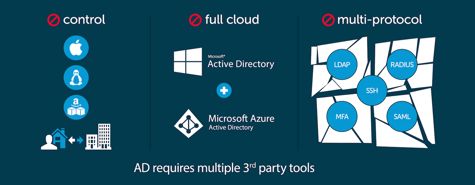 Active Directory falha na nuvem