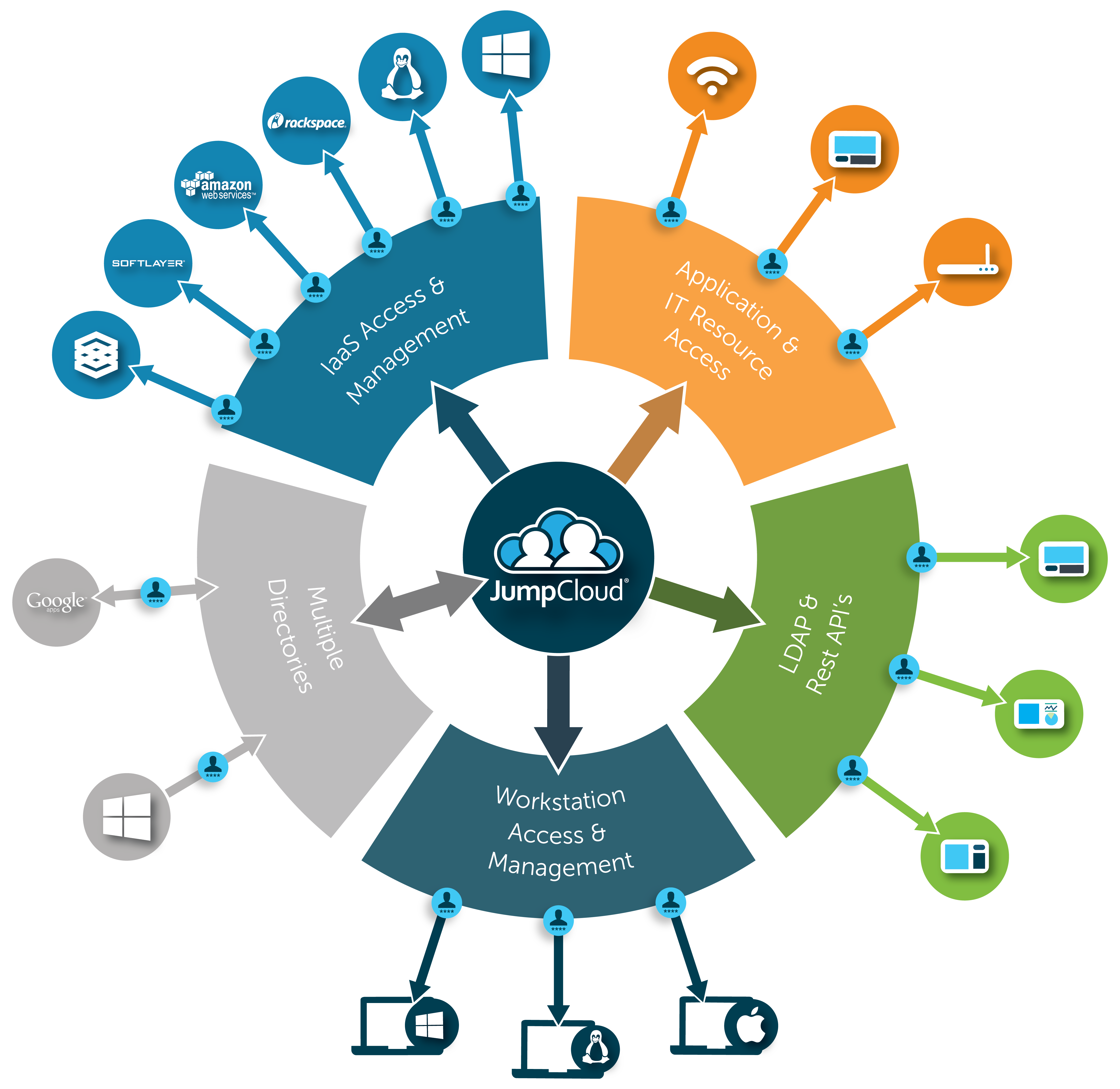 jumpcloud directory-as-a-service