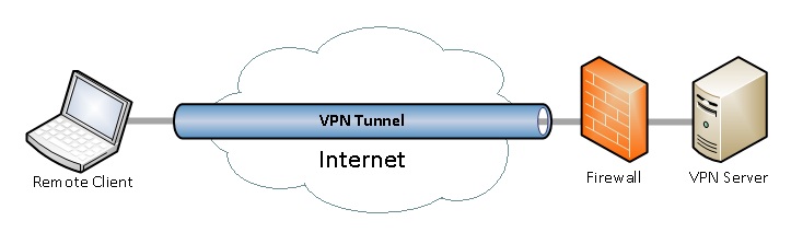 VPN tunnel