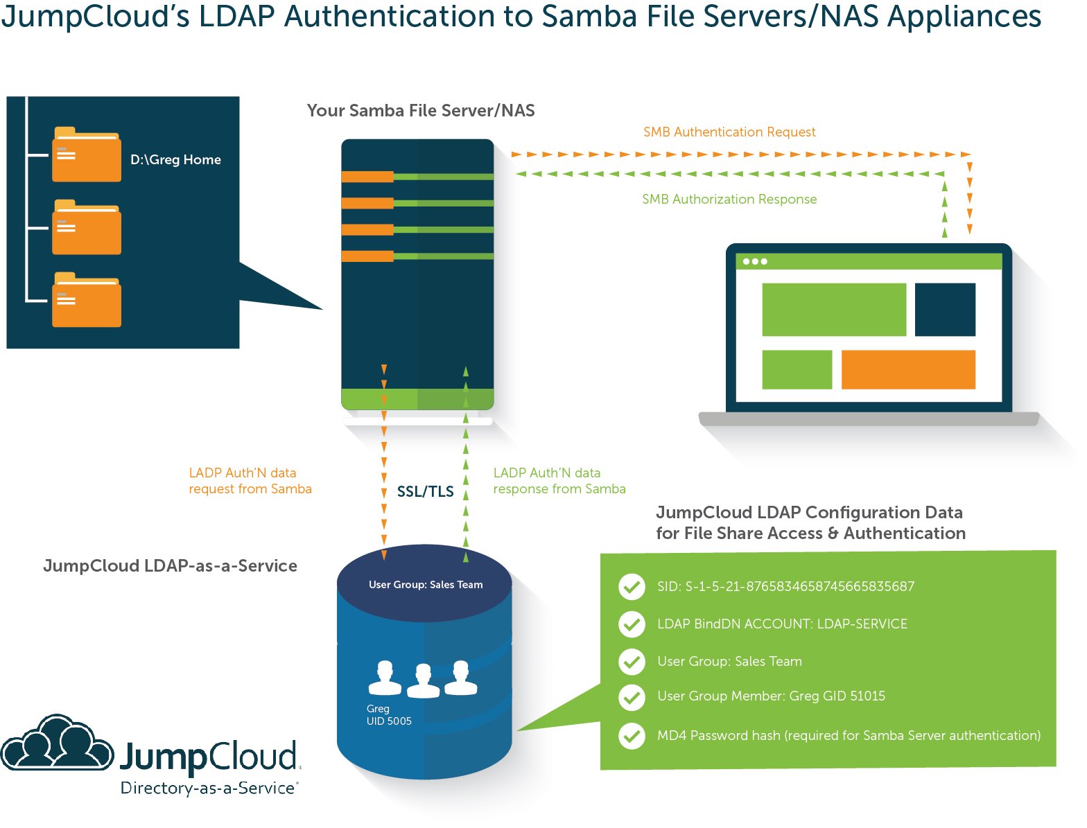 LDAP authentication Samba file server NAS appliances
