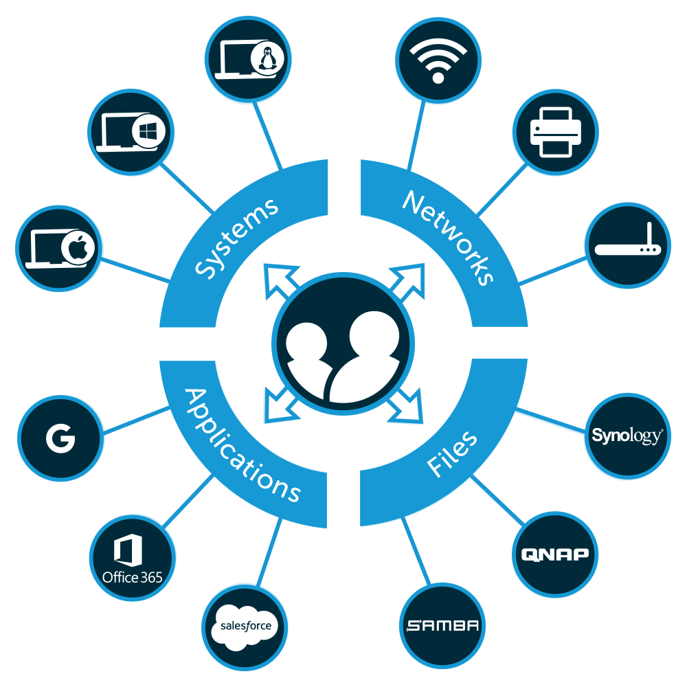 Characteristics of a SaaS IdP