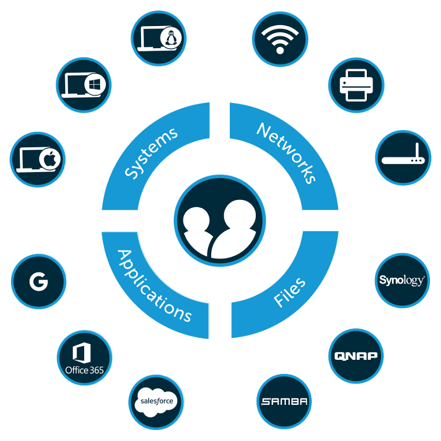 4-spoke-diagram-for-darkbackground directory-as-a-service