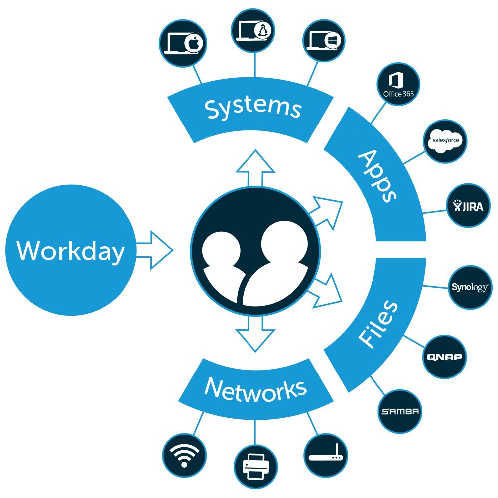 workday-directory-integration-jumpcloud