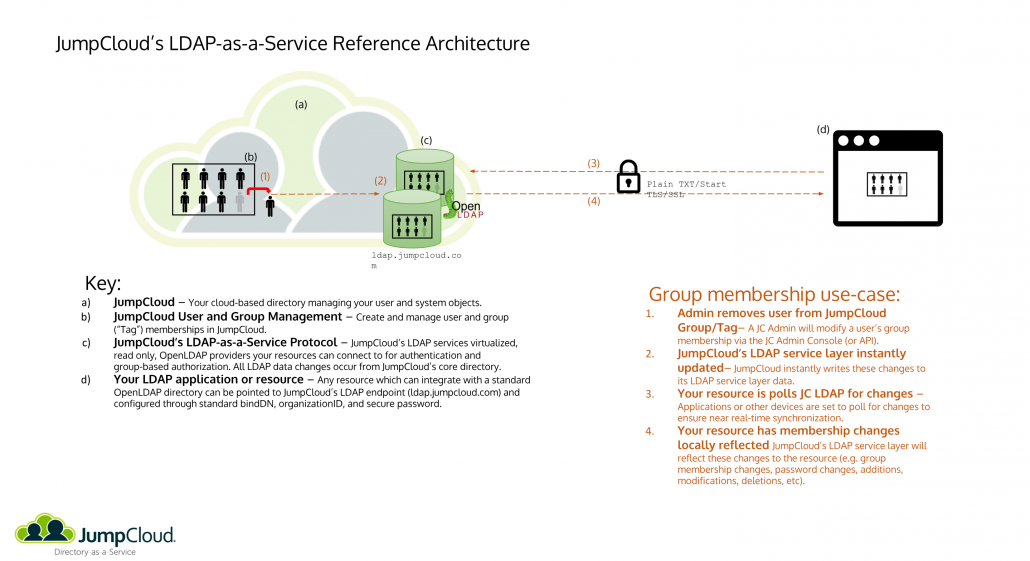 capture d'écran de l'architecture ldap du cloud jumpclouds