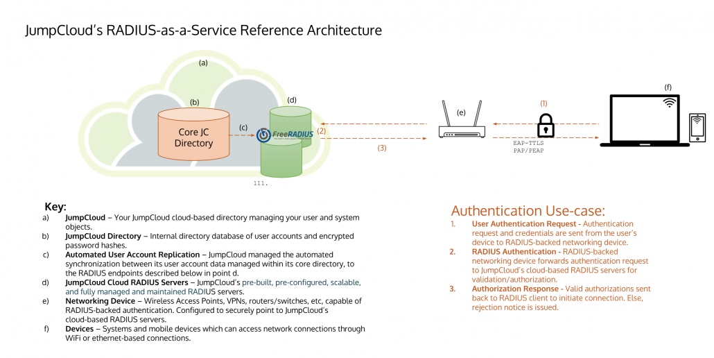 RADIUS Reference Architecture