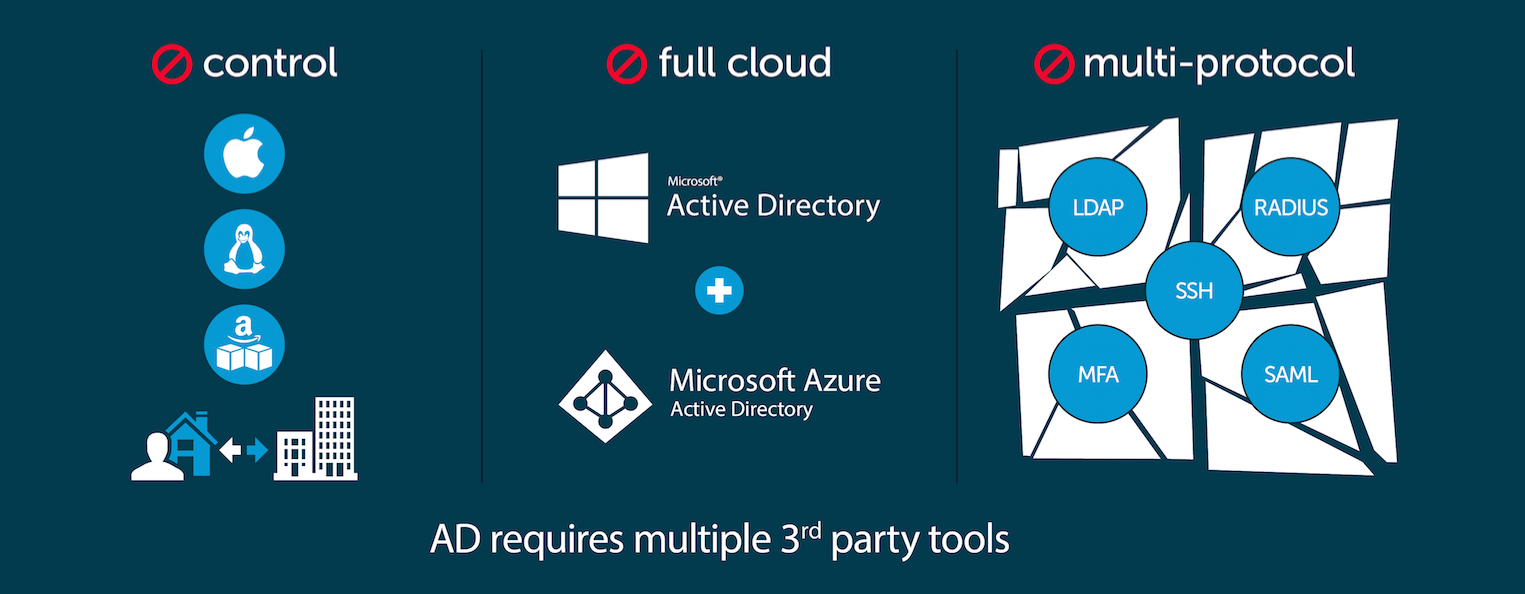 Replacing Active Directory with a cloud solution