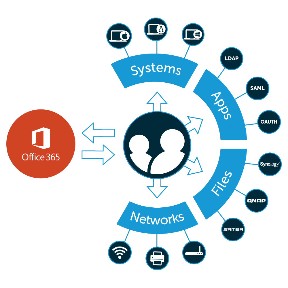 Do I Need Active Directory U00ae If I Have Office 365 U00ae  O365