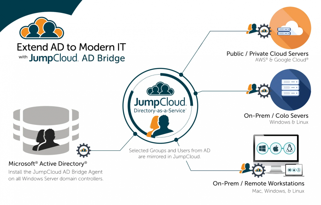 jumpcloud an identity bridge from on prem to cloud servers