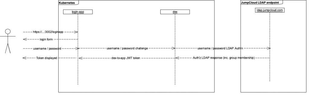 kubernetes-ldap-diagram