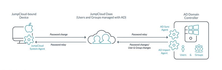 What Is An Active Directory Bridge? - JumpCloud