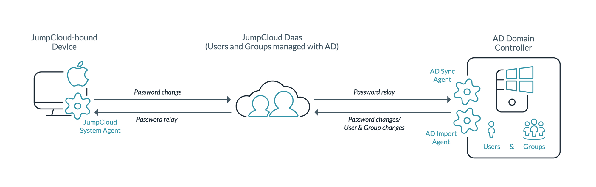 What is an Active Directory Bridge? - JumpCloud