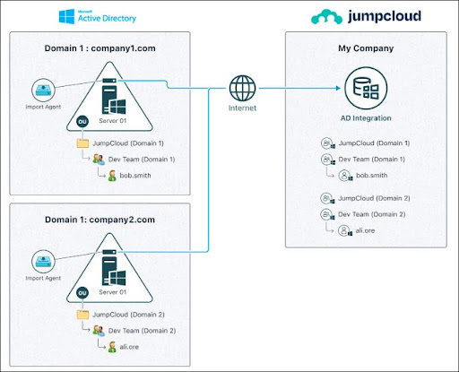 AD Import Only – Multiple Domain Workflow
