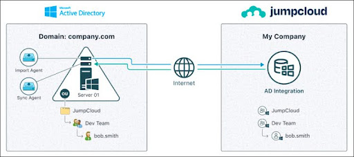 Two-Way Sync – Single Domain Workflow
