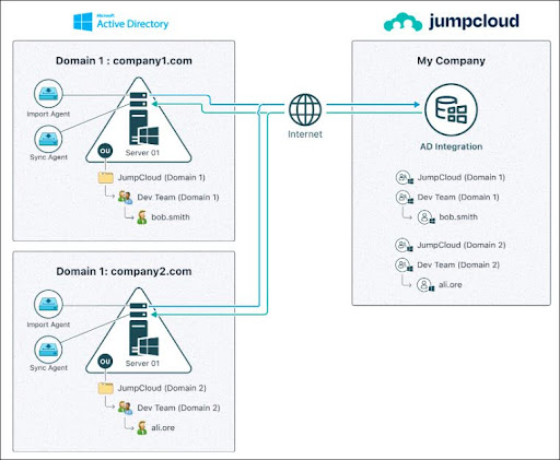 Two-Way Sync – Multiple Domain Workflow