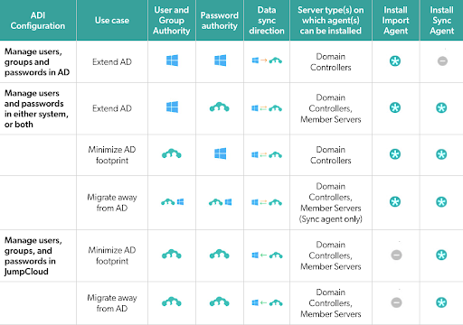 Tabela de configuração ADI