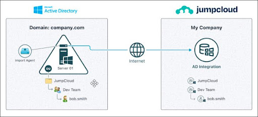 single domain workflow sync