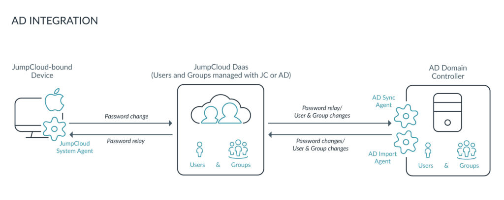 AD And JumpCloud: A Complete IAM Approach - JumpCloud