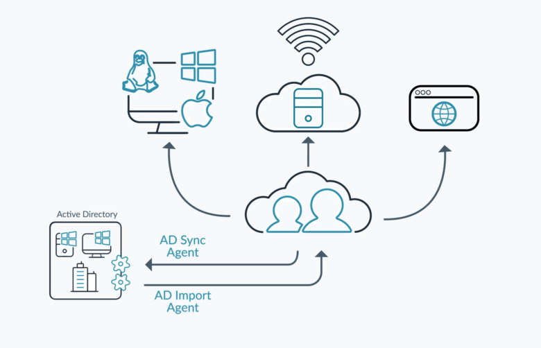 Active Directory Cloud Alternative