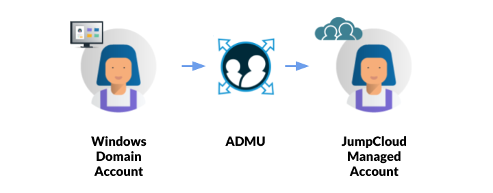 Diagram of how JumpCloud's Active Directory Migration Utility Works