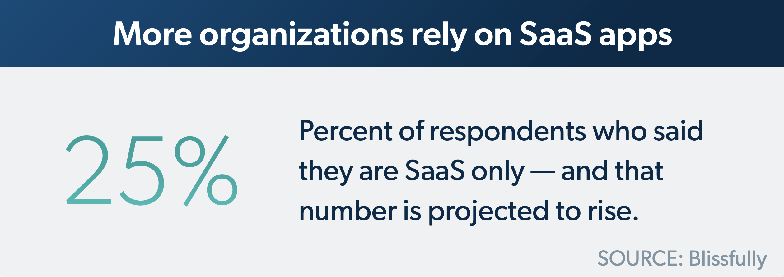 More Organizations Rely On Saas Apps