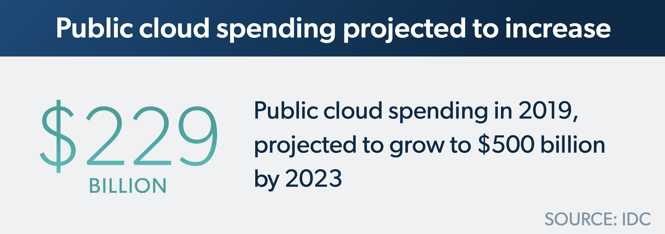 Public Cloud Spending Projected To Increase
