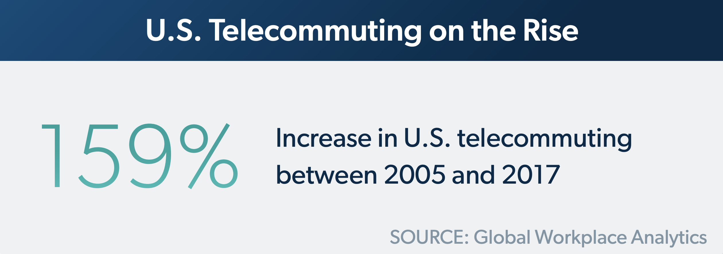 US Telecommuting On The Rise