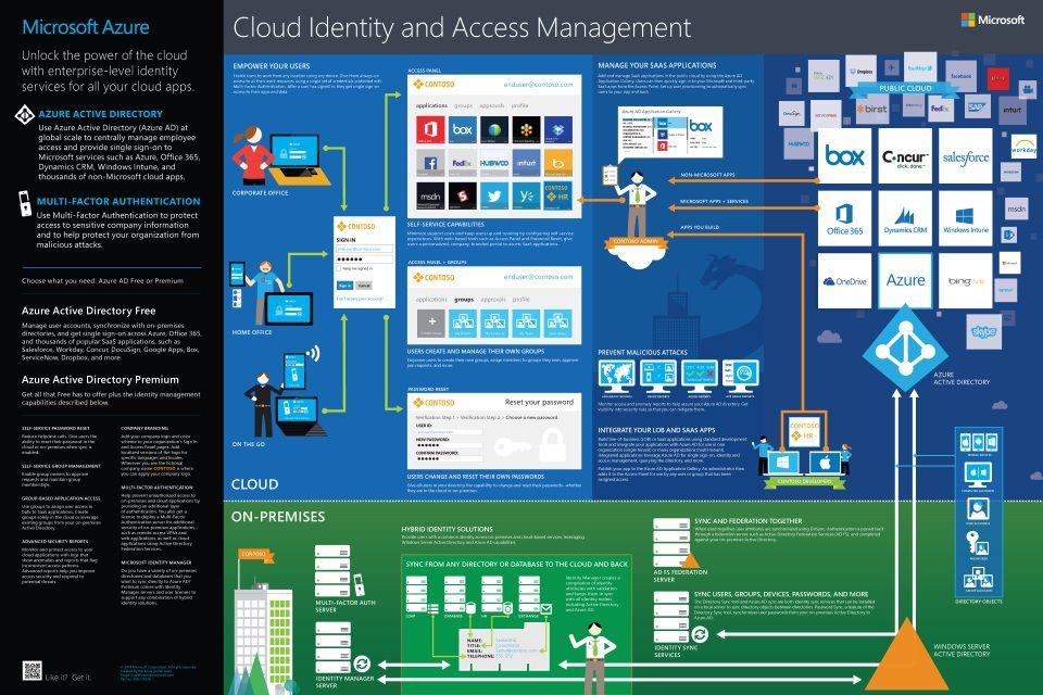 Azure cloud identity and access management graphic
