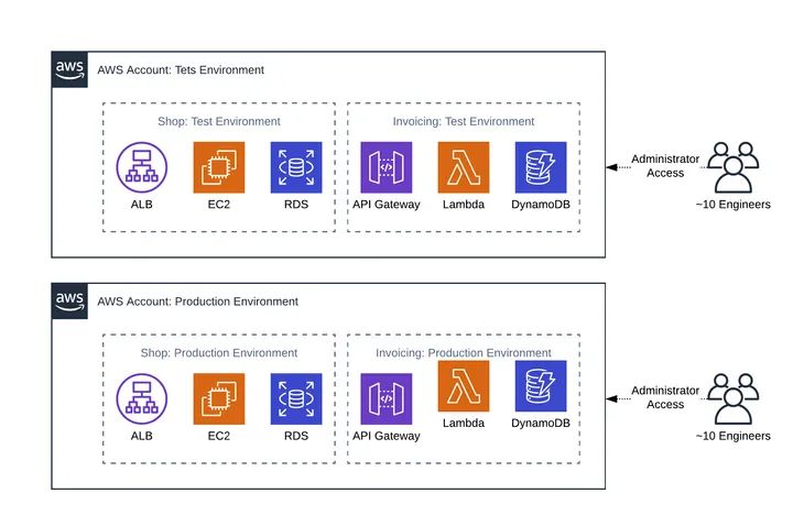 Aws Iam Vs Aws Sso Choosing The Right Service Jumpcloud 1045