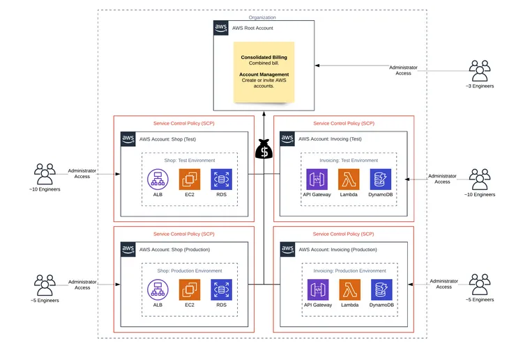 Aws Iam Vs Aws Sso Choosing The Right Service Jumpcloud 4302