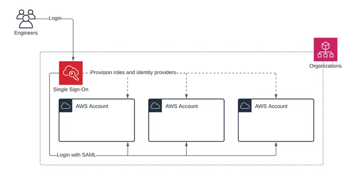 Aws Iam Vs Aws Sso Choosing The Right Service Jumpcloud 5771