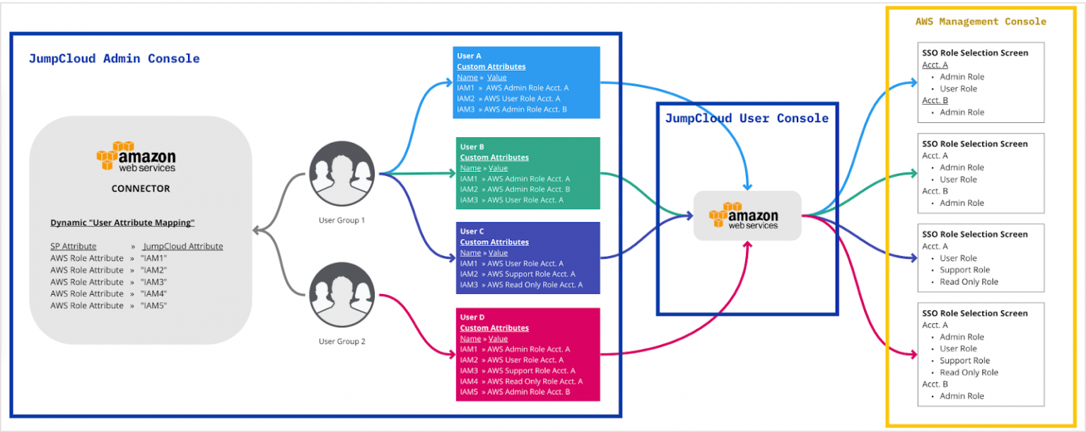 Aws Iam Vs Aws Sso Choosing The Right Service Jumpcloud 1110