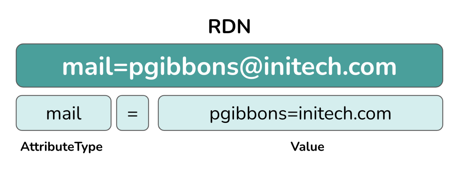 Rdn Example Wat Is LDAP en hoe werkt het? | I'm running
