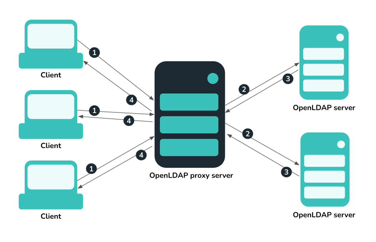 OpenLDAP Use Cases - JumpCloud