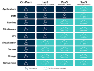 IaaS vs. PaaS vs. SaaS: Everything You Need to Know - JumpCloud