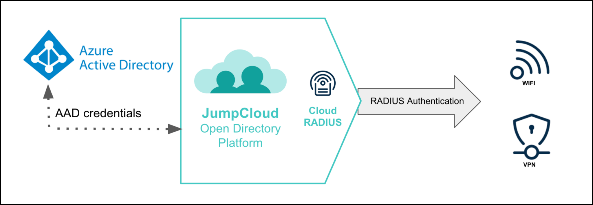 RADIUS Configuration and Authentication JumpCloud