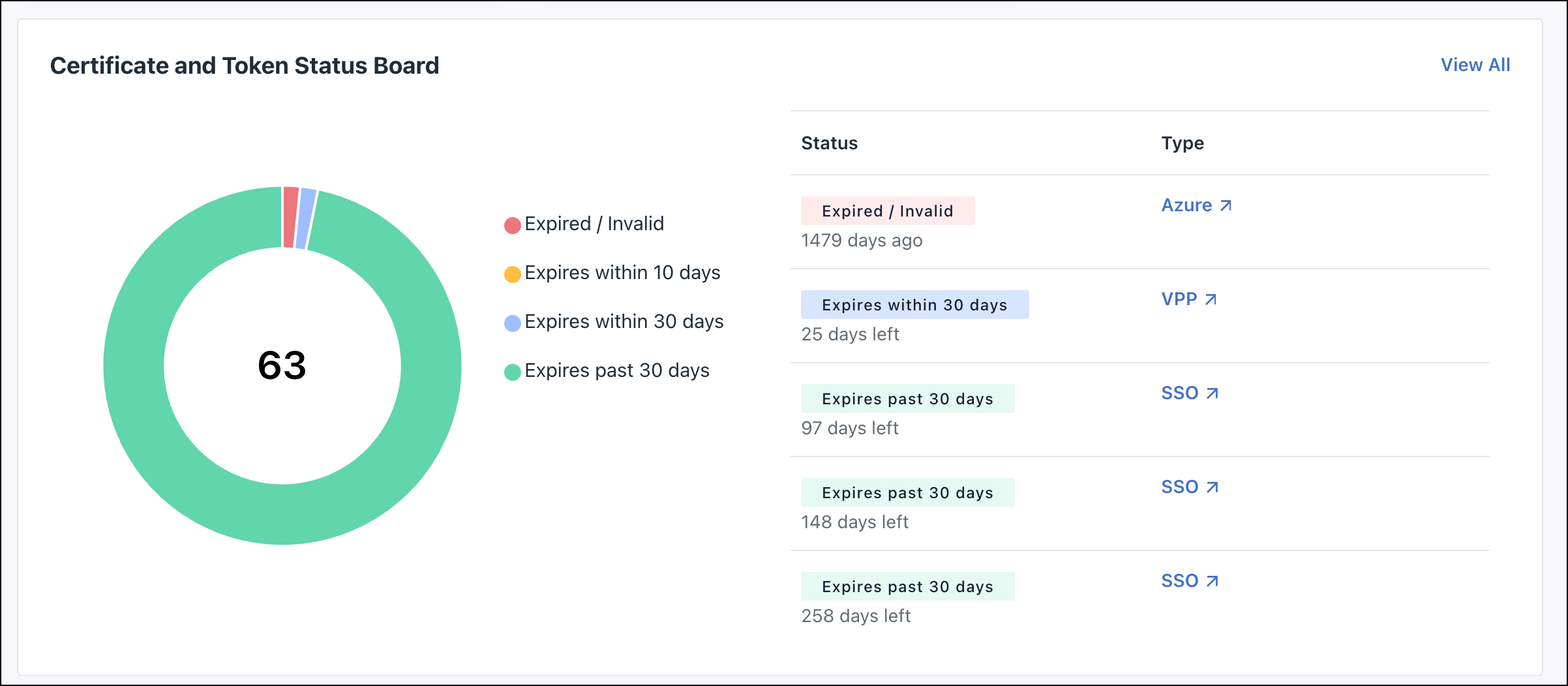 Donut chart and status list showing expiration timelines for MDM certificates, VPP, and SSO tokens.