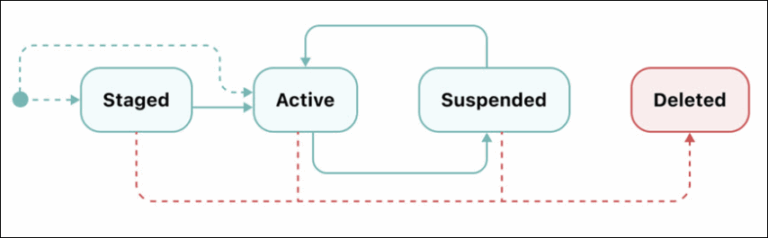 Manage User States - JumpCloud