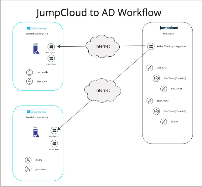 Use The Active Directory Integration - JumpCloud